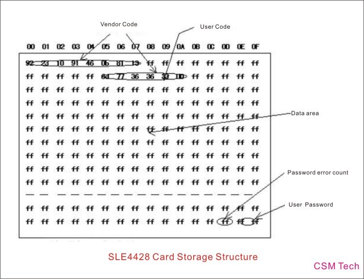 4428 card storage structure